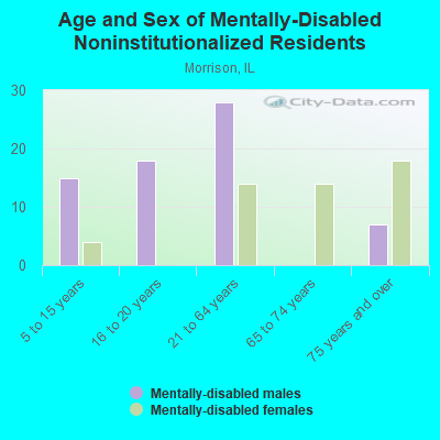 Age and Sex of Mentally-Disabled Noninstitutionalized Residents