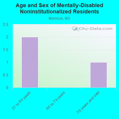 Age and Sex of Mentally-Disabled Noninstitutionalized Residents