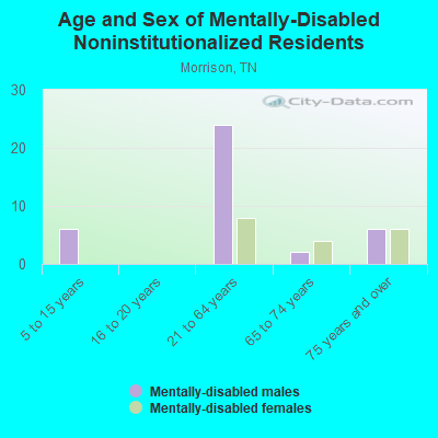 Age and Sex of Mentally-Disabled Noninstitutionalized Residents