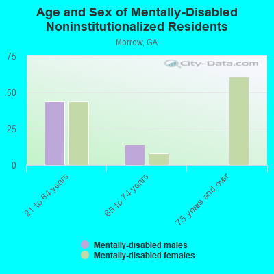 Age and Sex of Mentally-Disabled Noninstitutionalized Residents