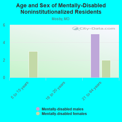 Age and Sex of Mentally-Disabled Noninstitutionalized Residents