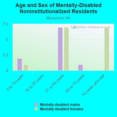 Age and Sex of Mentally-Disabled Noninstitutionalized Residents