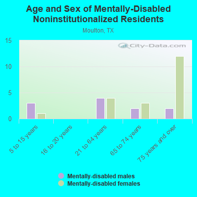 Age and Sex of Mentally-Disabled Noninstitutionalized Residents