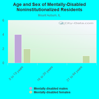 Age and Sex of Mentally-Disabled Noninstitutionalized Residents