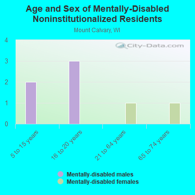 Age and Sex of Mentally-Disabled Noninstitutionalized Residents