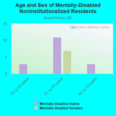 Age and Sex of Mentally-Disabled Noninstitutionalized Residents