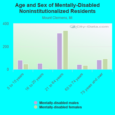 Age and Sex of Mentally-Disabled Noninstitutionalized Residents