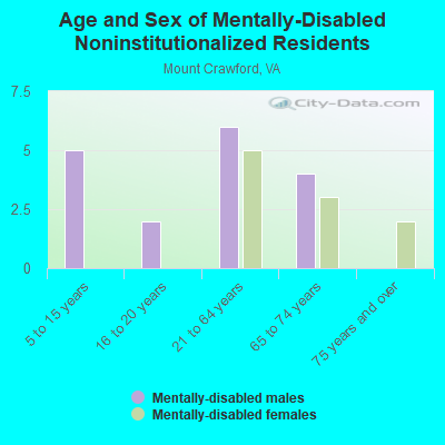 Age and Sex of Mentally-Disabled Noninstitutionalized Residents