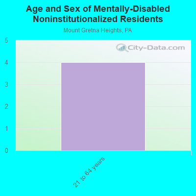 Age and Sex of Mentally-Disabled Noninstitutionalized Residents