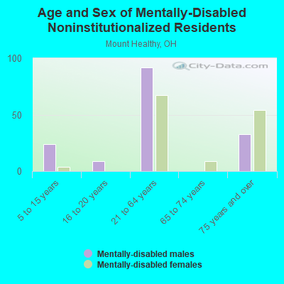 Age and Sex of Mentally-Disabled Noninstitutionalized Residents