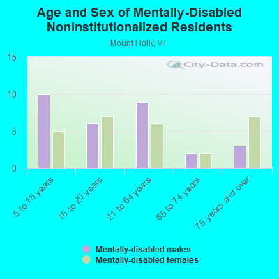 Age and Sex of Mentally-Disabled Noninstitutionalized Residents