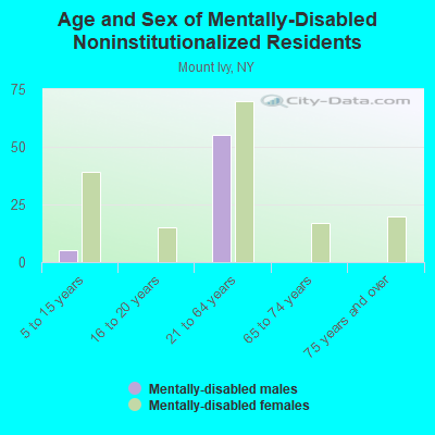 Age and Sex of Mentally-Disabled Noninstitutionalized Residents