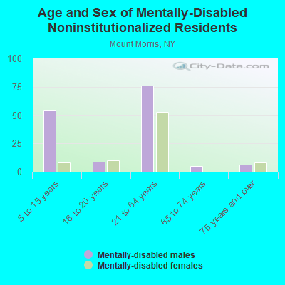 Age and Sex of Mentally-Disabled Noninstitutionalized Residents