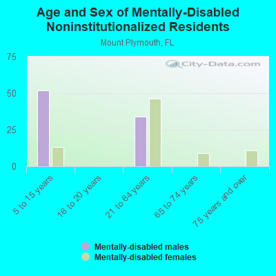 Age and Sex of Mentally-Disabled Noninstitutionalized Residents