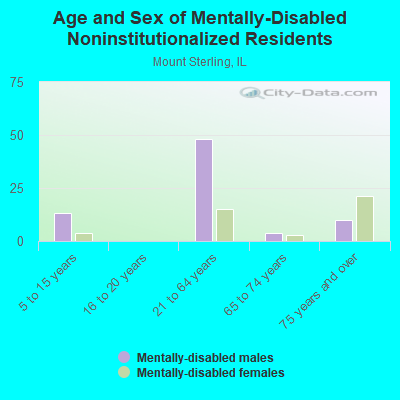 Age and Sex of Mentally-Disabled Noninstitutionalized Residents