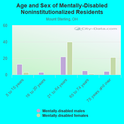 Age and Sex of Mentally-Disabled Noninstitutionalized Residents