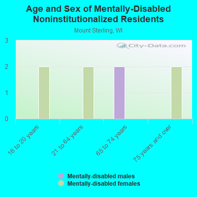 Age and Sex of Mentally-Disabled Noninstitutionalized Residents