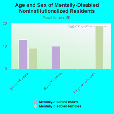 Age and Sex of Mentally-Disabled Noninstitutionalized Residents