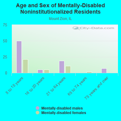 Age and Sex of Mentally-Disabled Noninstitutionalized Residents