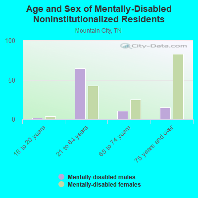 Age and Sex of Mentally-Disabled Noninstitutionalized Residents