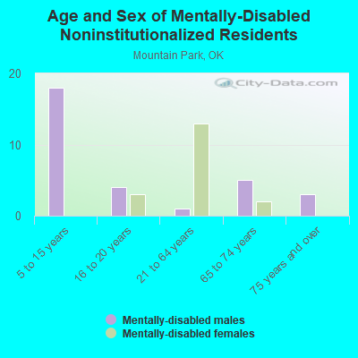 Age and Sex of Mentally-Disabled Noninstitutionalized Residents