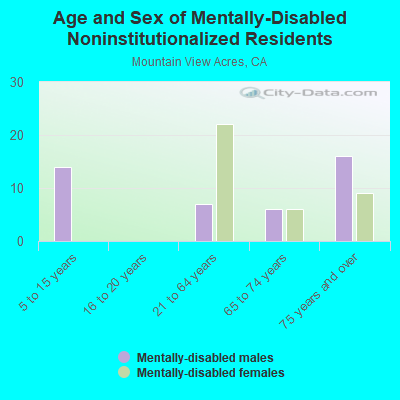 Age and Sex of Mentally-Disabled Noninstitutionalized Residents