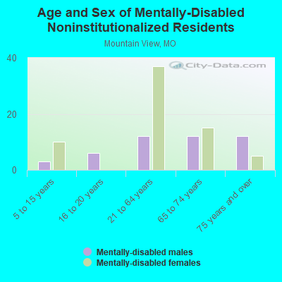 Age and Sex of Mentally-Disabled Noninstitutionalized Residents