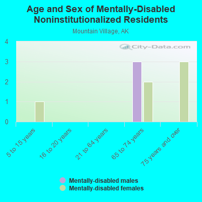 Age and Sex of Mentally-Disabled Noninstitutionalized Residents