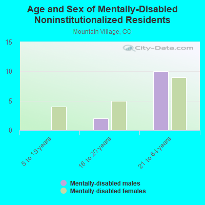 Age and Sex of Mentally-Disabled Noninstitutionalized Residents