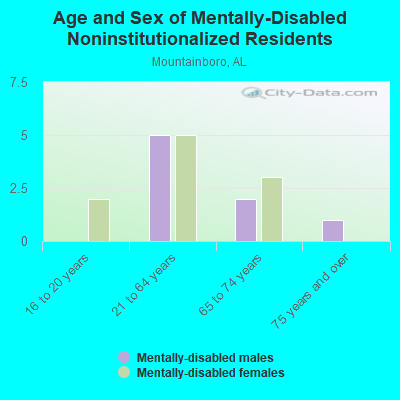 Age and Sex of Mentally-Disabled Noninstitutionalized Residents