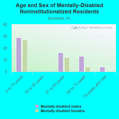 Age and Sex of Mentally-Disabled Noninstitutionalized Residents