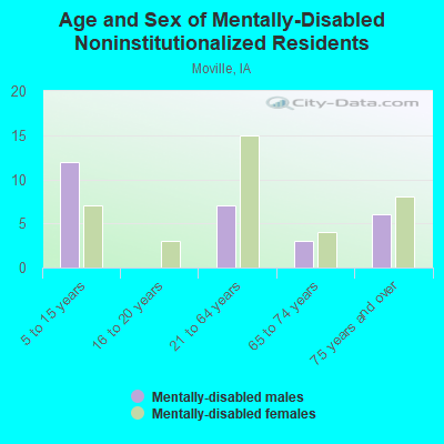 Age and Sex of Mentally-Disabled Noninstitutionalized Residents