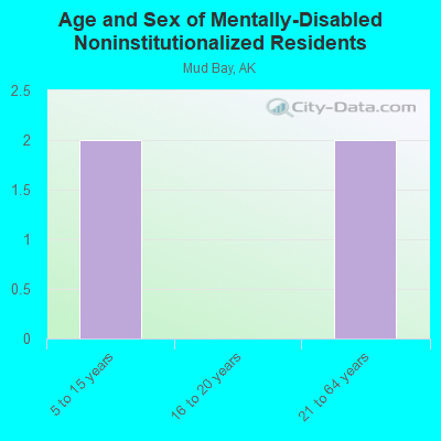 Age and Sex of Mentally-Disabled Noninstitutionalized Residents