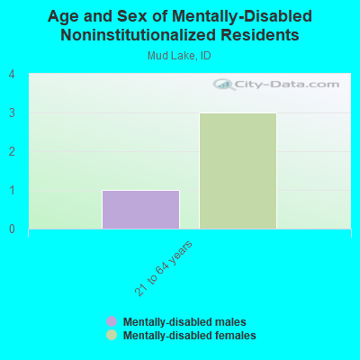 Age and Sex of Mentally-Disabled Noninstitutionalized Residents