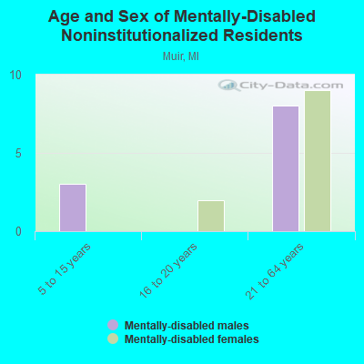 Age and Sex of Mentally-Disabled Noninstitutionalized Residents