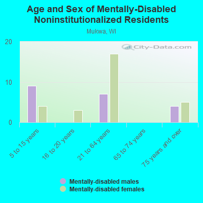 Age and Sex of Mentally-Disabled Noninstitutionalized Residents