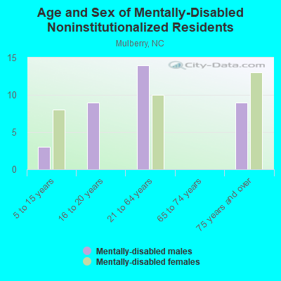 Age and Sex of Mentally-Disabled Noninstitutionalized Residents