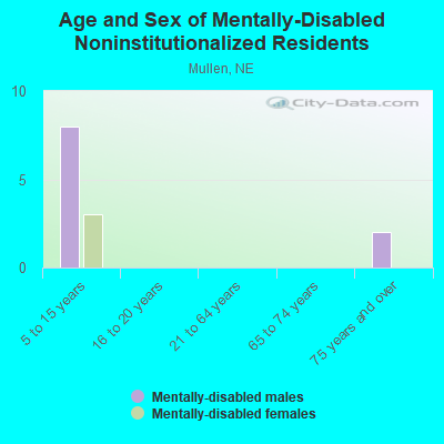 Age and Sex of Mentally-Disabled Noninstitutionalized Residents