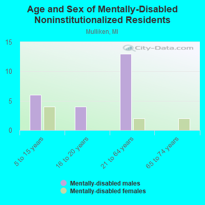 Age and Sex of Mentally-Disabled Noninstitutionalized Residents