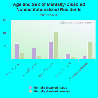 Age and Sex of Mentally-Disabled Noninstitutionalized Residents