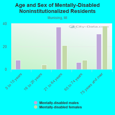 Age and Sex of Mentally-Disabled Noninstitutionalized Residents