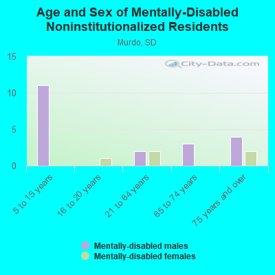 Age and Sex of Mentally-Disabled Noninstitutionalized Residents