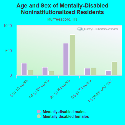 Age and Sex of Mentally-Disabled Noninstitutionalized Residents