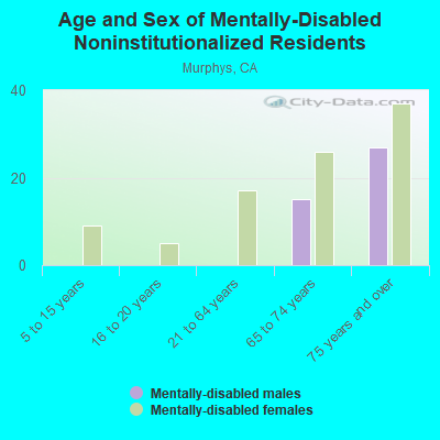 Age and Sex of Mentally-Disabled Noninstitutionalized Residents