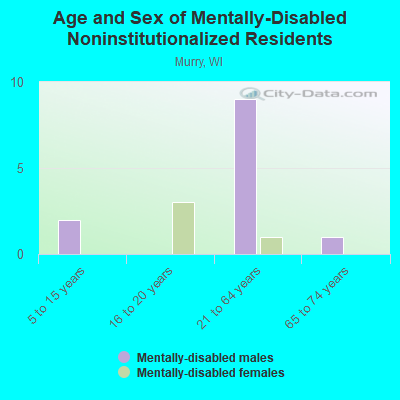 Age and Sex of Mentally-Disabled Noninstitutionalized Residents