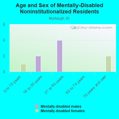 Age and Sex of Mentally-Disabled Noninstitutionalized Residents