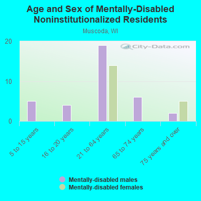 Age and Sex of Mentally-Disabled Noninstitutionalized Residents