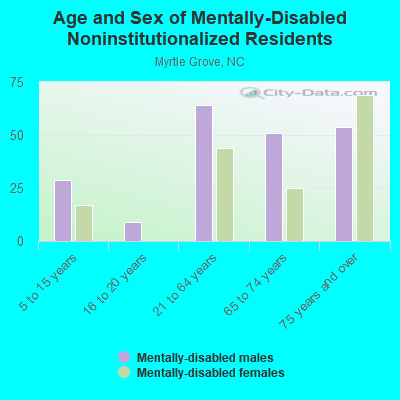 Age and Sex of Mentally-Disabled Noninstitutionalized Residents