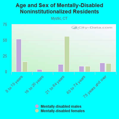 Age and Sex of Mentally-Disabled Noninstitutionalized Residents