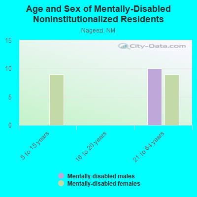 Age and Sex of Mentally-Disabled Noninstitutionalized Residents